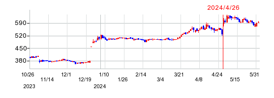 アクモスの株価チャート